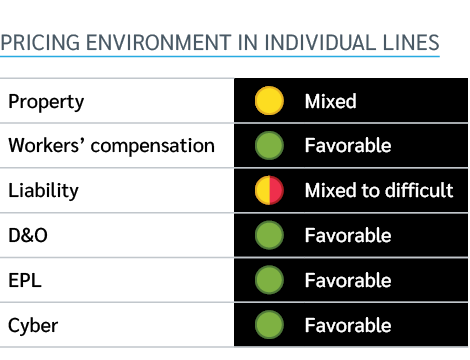 Pricing environment in individual lines 