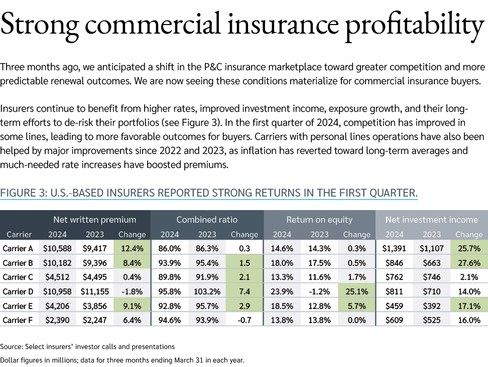 Strong commercial insurance profitability Three months ago, we anticipated a shift in the P&C insurance marketplace t...
