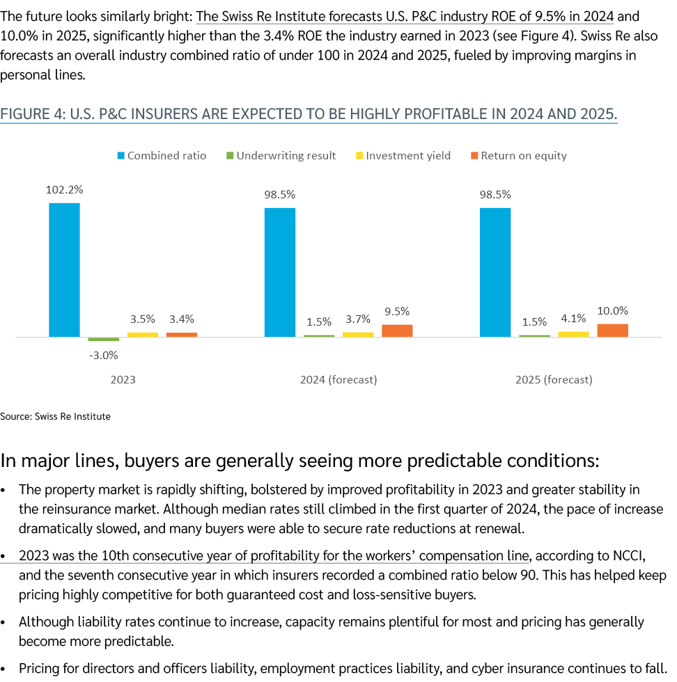 The future looks similarly bright: The Swiss Re Institute forecasts U.S. P&C industry ROE of 9.5% in 2024 and 10.0% i...
