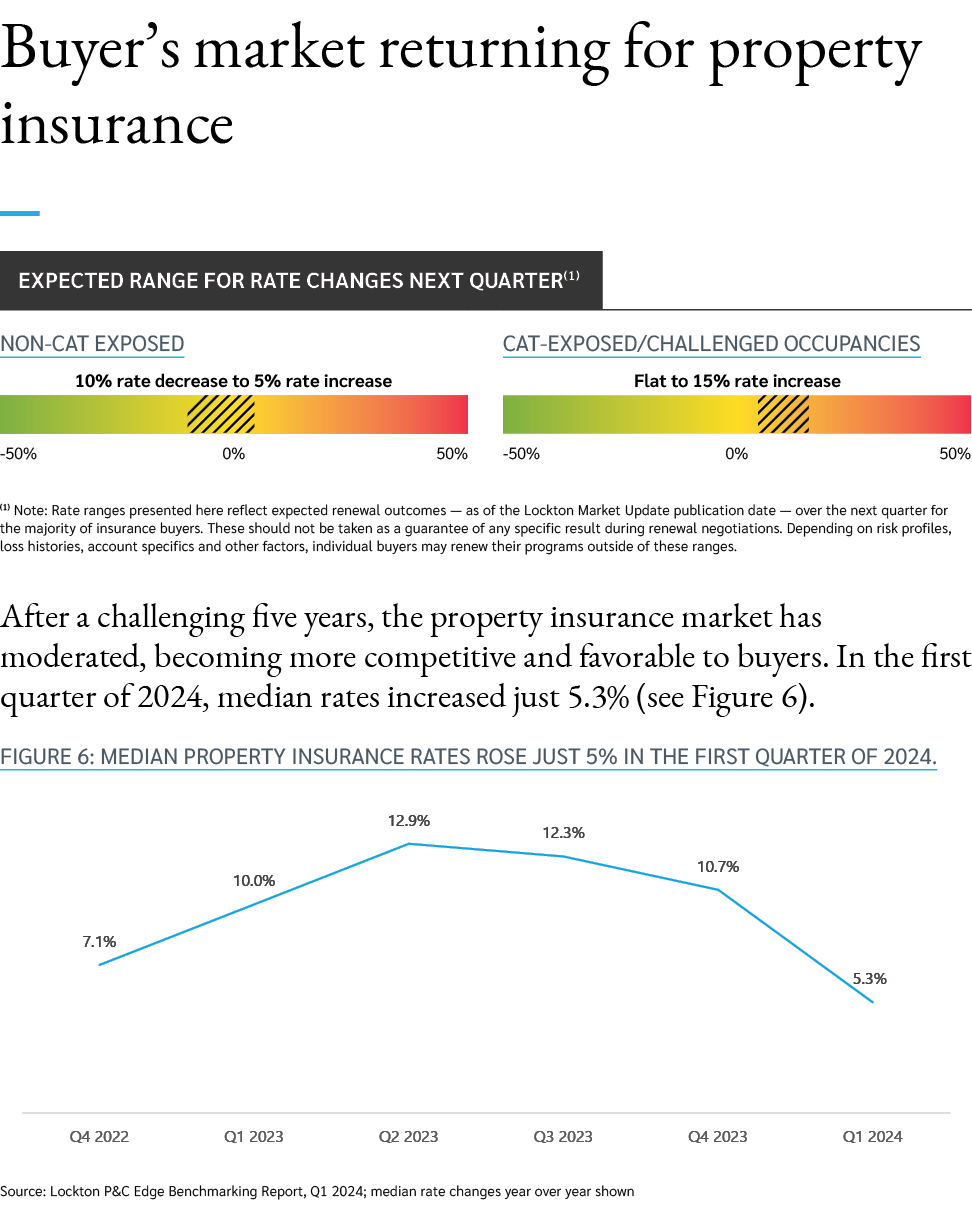 Buyer’s market returning for property insurance ￼ (1) Note: Rate ranges presented here reflect expected renewal outco...