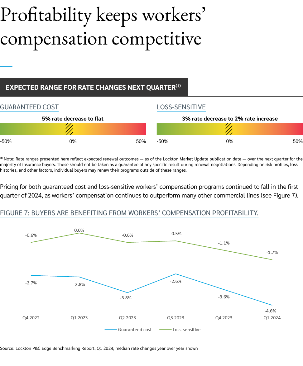 Profitability keeps workers’ compensation competitive ￼ (1) Note: Rate ranges presented here reflect expected renewal...