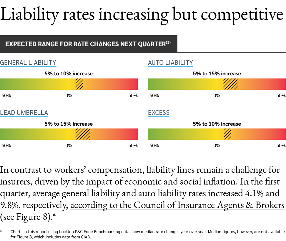 Liability rates increasing but competitive In contrast to workers’ compensation, liability lines remain a challenge f...