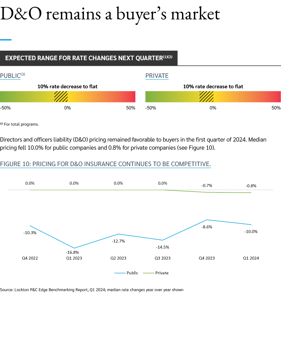 D&O remains a buyer’s market ￼ (2) For total programs. Directors and officers liability (D&O) pricing remained favora...