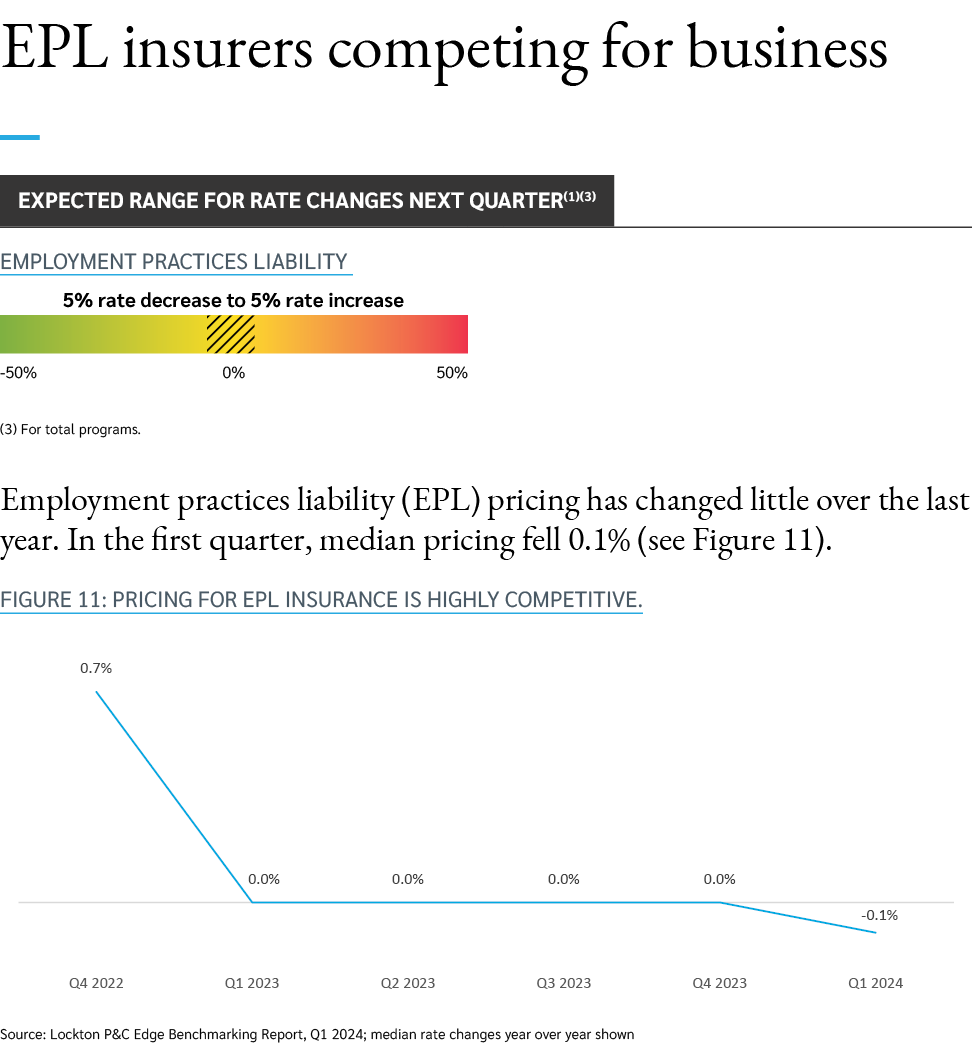 EPL insurers competing for business ￼ (3) For total programs. Employment practices liability (EPL) pricing has change...