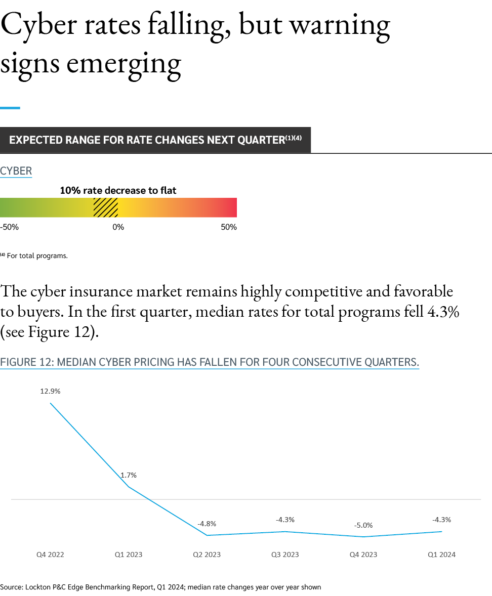 Cyber rates falling, but warning signs emerging ￼ (4) For total programs. The cyber insurance market remains highly c...