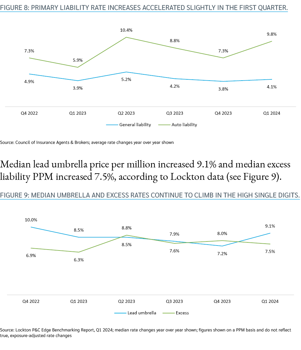Figure 8: Primary liability rate increases accelerated slightly in the first quarter. Source: Council of Insurance Ag...