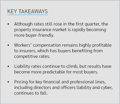 Key takeaways • Although rates still rose in the first quarter, the property insurance market is rapidly becoming mor...